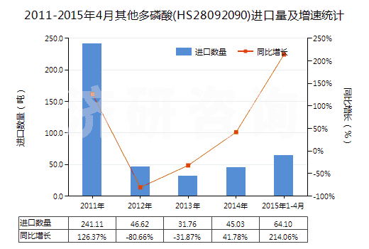 2011-2015年4月其他多磷酸(HS28092090)進(jìn)口量及增速統(tǒng)計(jì) 2011-2015年4月其他多磷酸(HS28092090)進(jìn)口量及增速統(tǒng)計(jì)